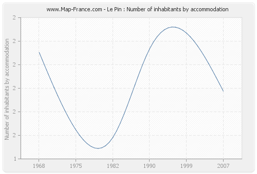 Le Pin : Number of inhabitants by accommodation